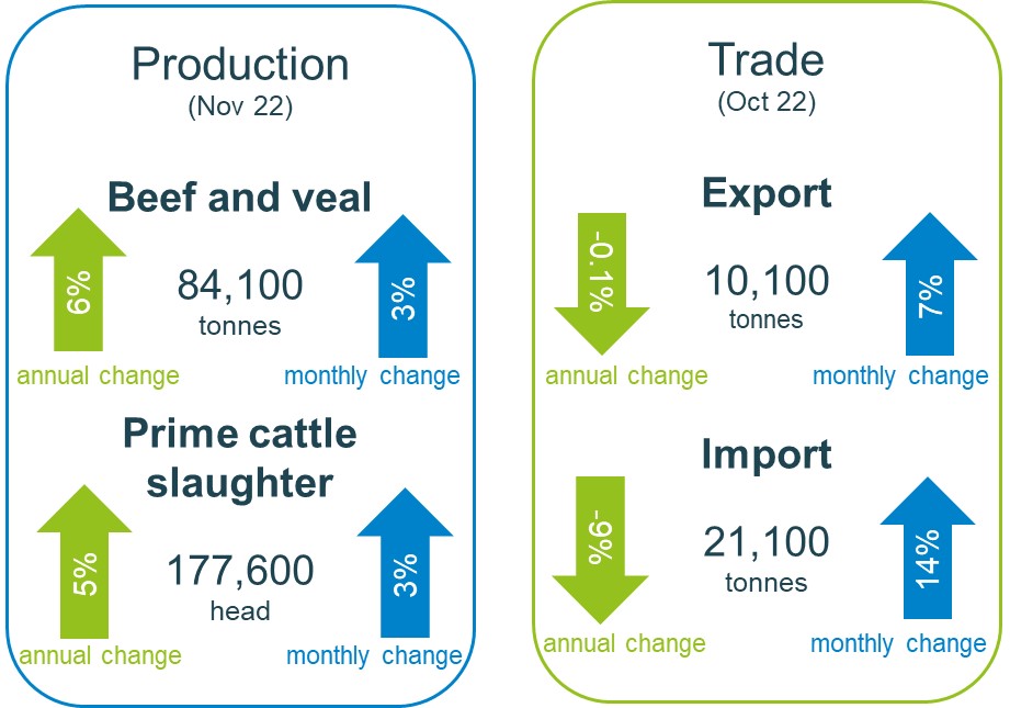 Infographic of production and trade